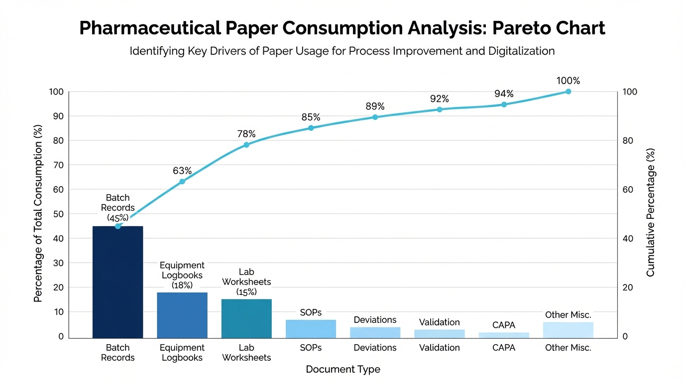Pareto chart showing pharmaceutical paper consumption by document type - Batch Records 45%, Equipment Logbooks 18%, Lab Worksheets 15%, followed by a long tail of smaller categories